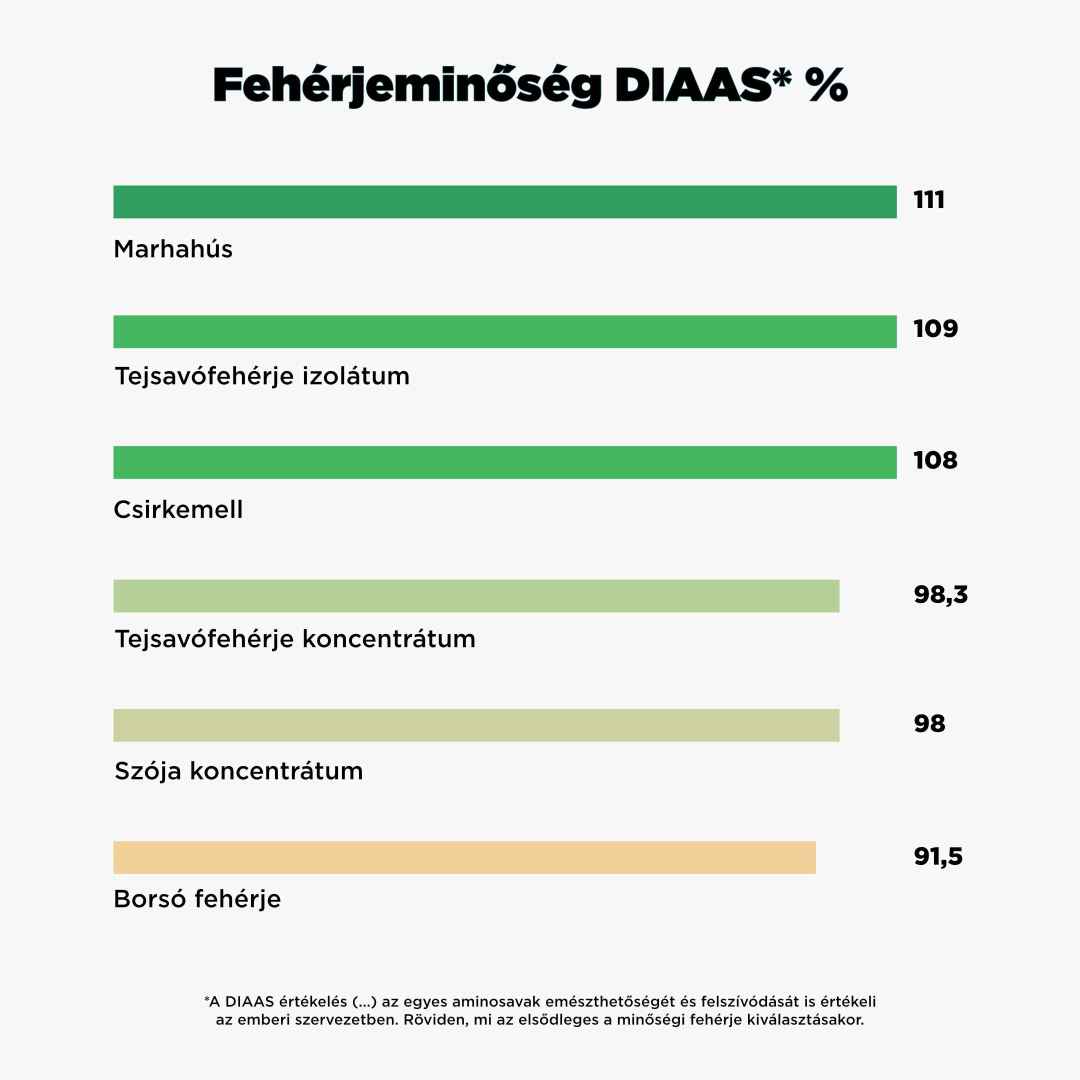 Kvalita proteinu_hu